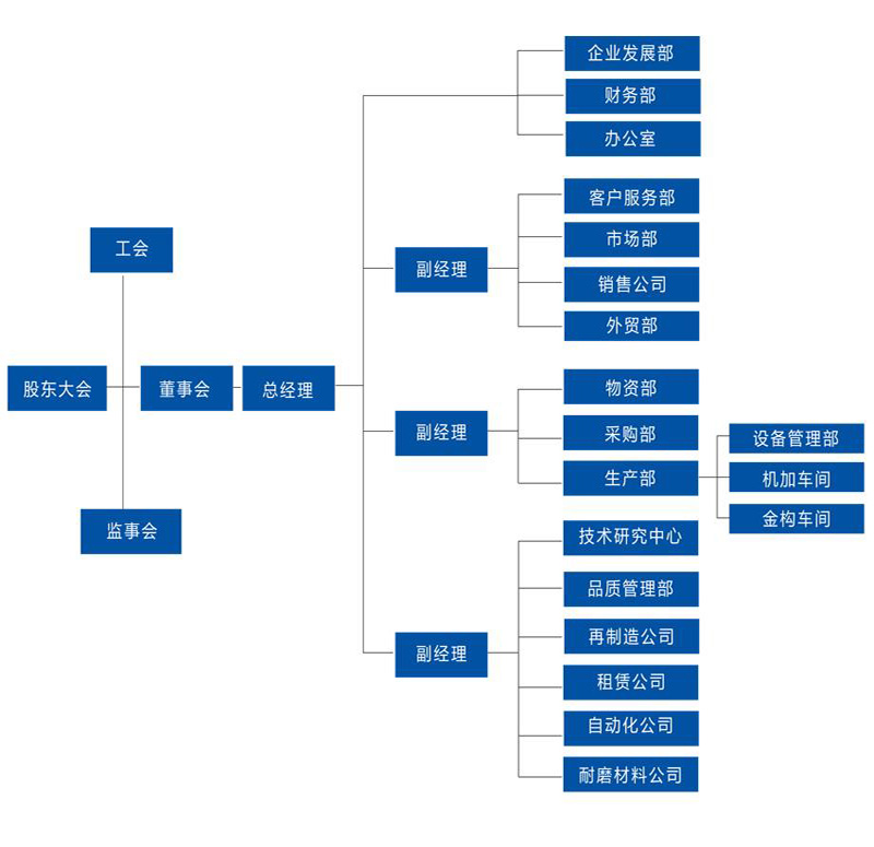 组织机构图