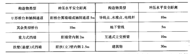 冲击碾压施工同周边建筑物的水平距离参考表